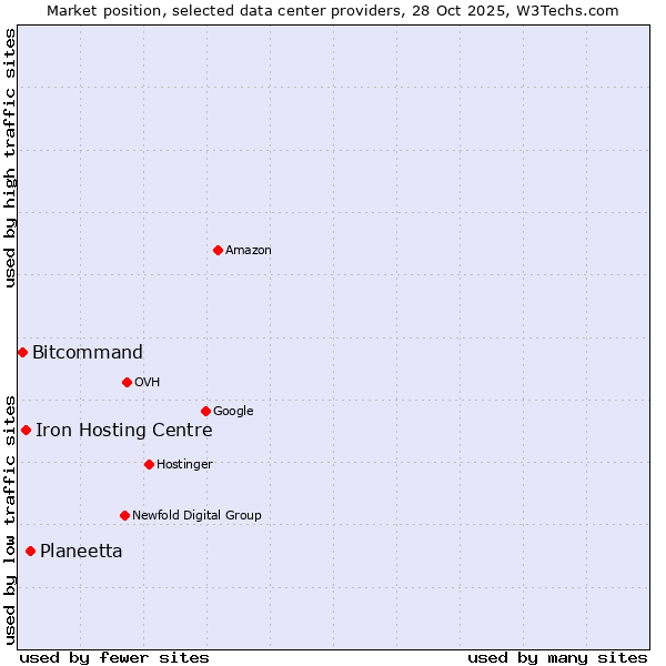 Market position of Planeetta vs. Iron Hosting Centre vs. Bitcommand