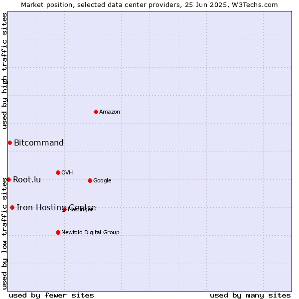 Market position of Iron Hosting Centre vs. Bitcommand vs. Root.lu
