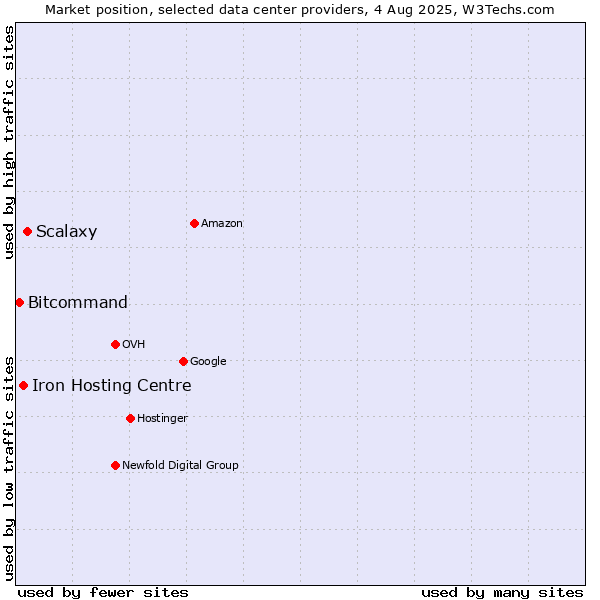 Market position of Scalaxy vs. Iron Hosting Centre vs. Bitcommand