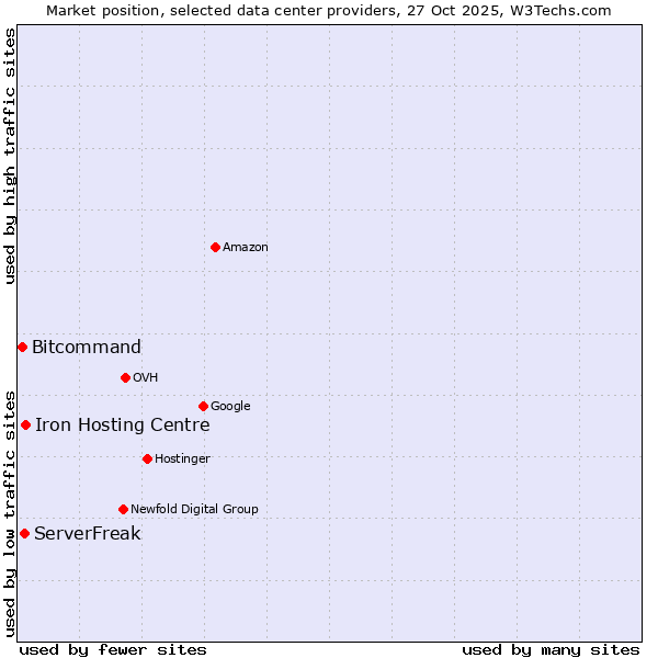 Market position of Iron Hosting Centre vs. ServerFreak vs. Bitcommand