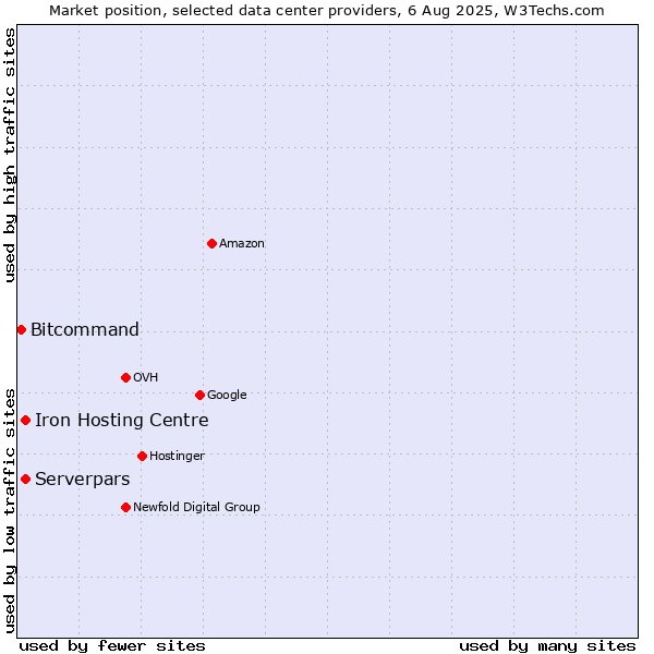 Market position of Iron Hosting Centre vs. Serverpars vs. Bitcommand