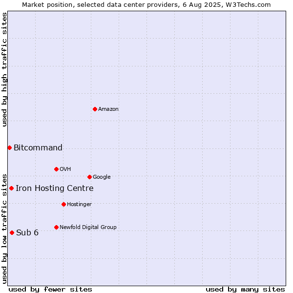 Market position of Sub 6 vs. Iron Hosting Centre vs. Bitcommand