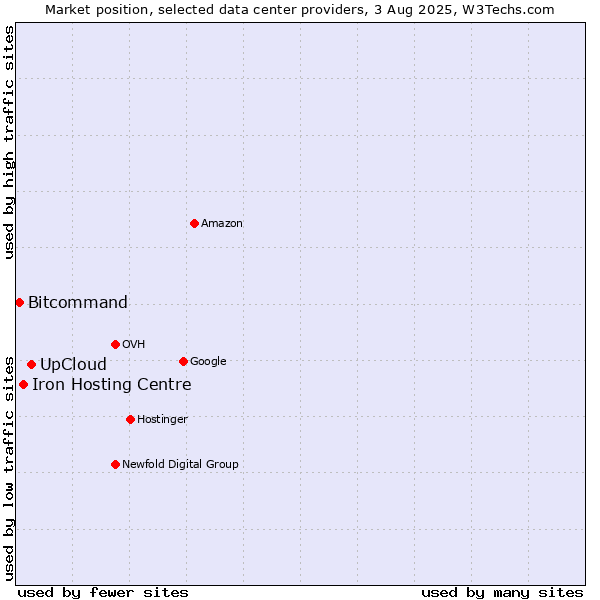 Market position of UpCloud vs. Iron Hosting Centre vs. Bitcommand