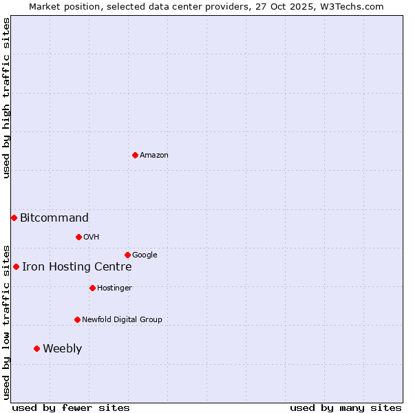Market position of Weebly vs. Iron Hosting Centre vs. Bitcommand