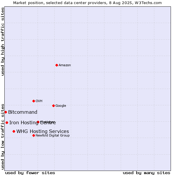 Market position of WHG Hosting Services vs. Iron Hosting Centre vs. Bitcommand