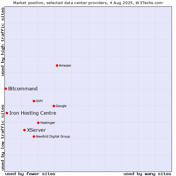 Market position of XServer vs. Iron Hosting Centre vs. Bitcommand