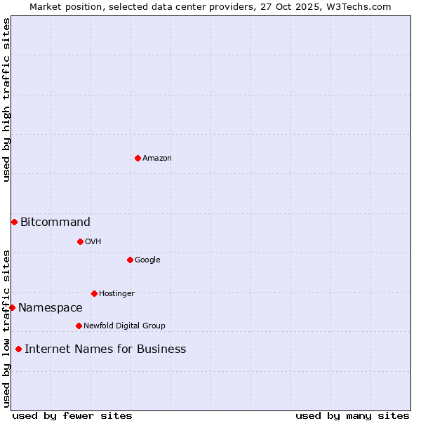 Market position of Internet Names for Business vs. Bitcommand vs. Namespace