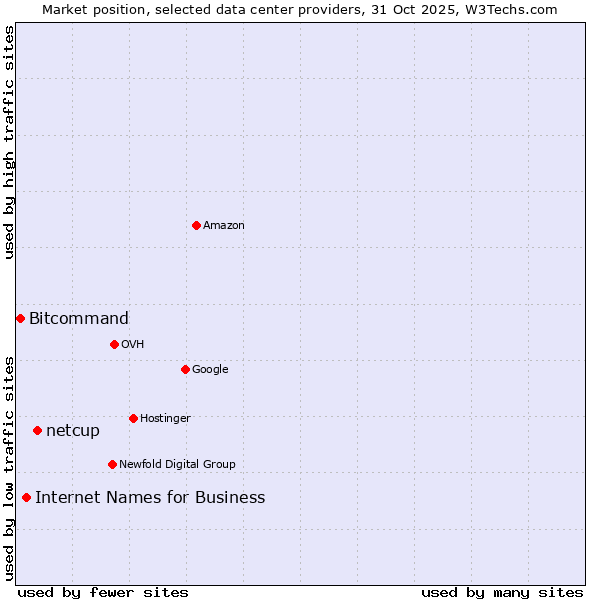 Market position of netcup vs. Internet Names for Business vs. Bitcommand