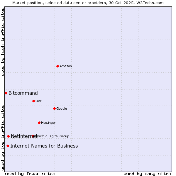Market position of Netinternet vs. Internet Names for Business vs. Bitcommand