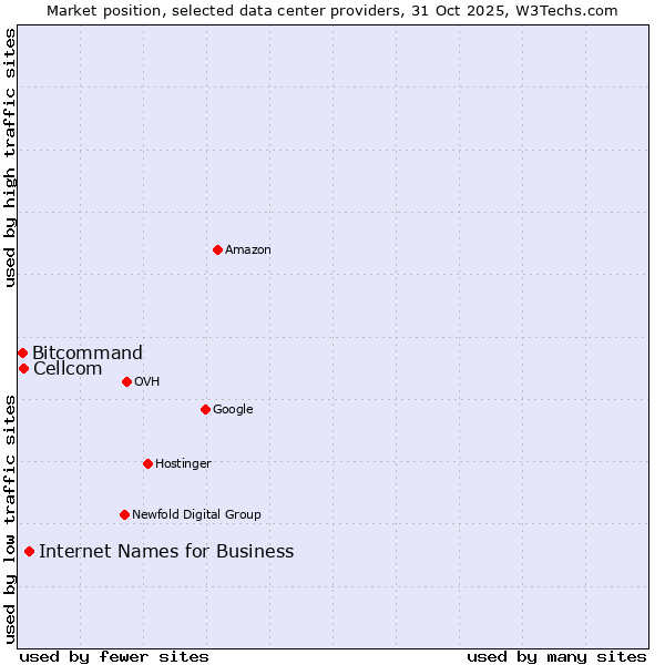 Market position of Internet Names for Business vs. Cellcom vs. Bitcommand