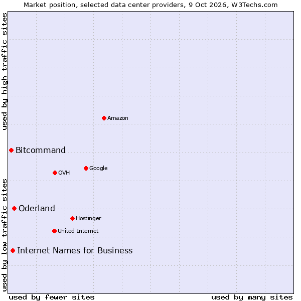 Market position of Oderland vs. Internet Names for Business vs. Bitcommand