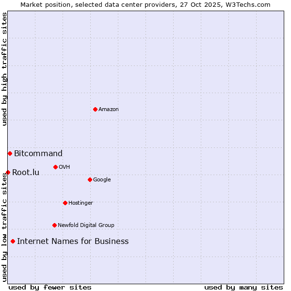 Market position of Internet Names for Business vs. Bitcommand vs. Root.lu