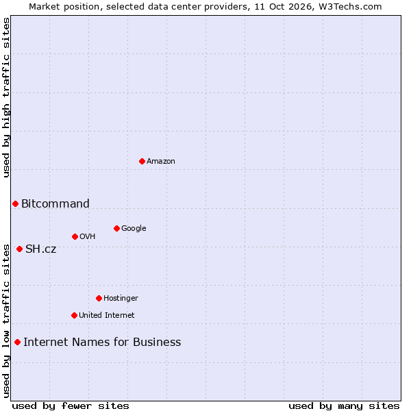 Market position of SH.cz vs. Internet Names for Business vs. Bitcommand