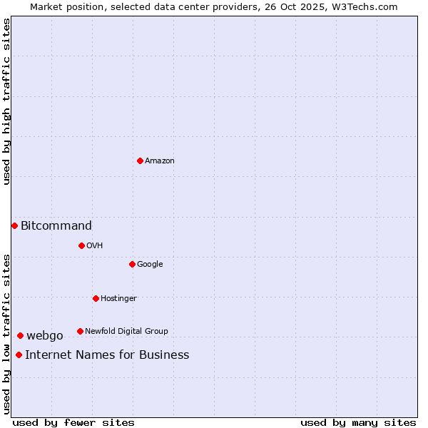Market position of webgo vs. Internet Names for Business vs. Bitcommand