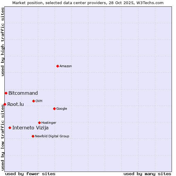 Market position of Interneto Vizija vs. Bitcommand vs. Root.lu
