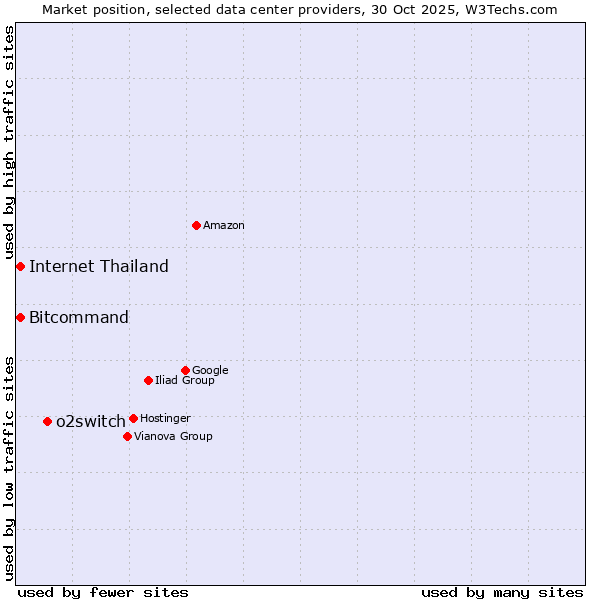 Market position of o2switch vs. Bitcommand vs. Internet Thailand