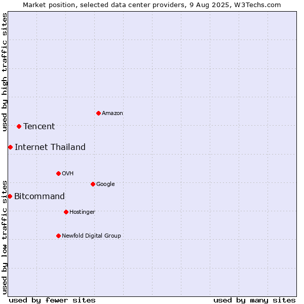 Market position of Tencent vs. Internet Thailand vs. Bitcommand