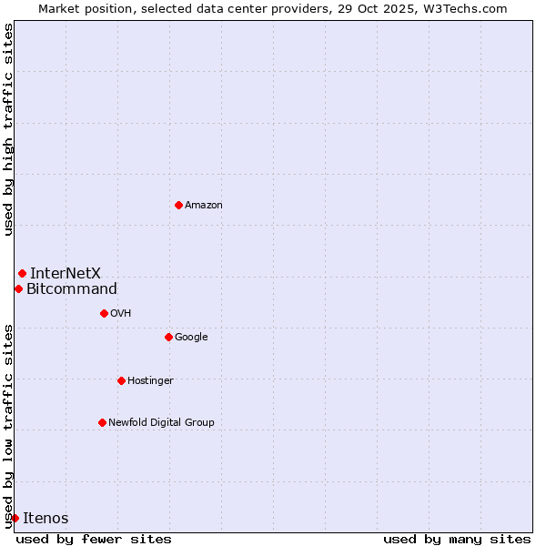 Market position of InterNetX vs. Bitcommand vs. Itenos
