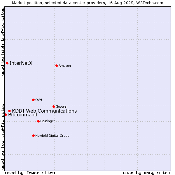 Market position of KDDI Web Communications vs. InterNetX vs. Bitcommand