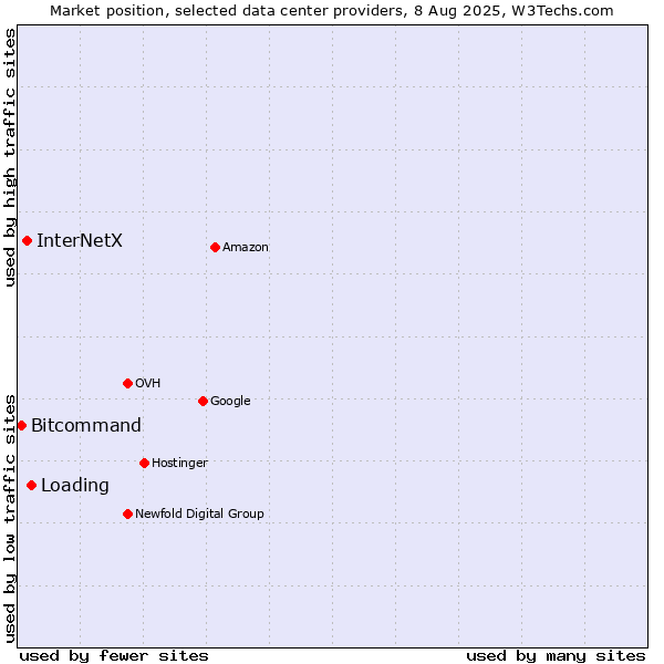 Market position of Loading vs. InterNetX vs. Bitcommand
