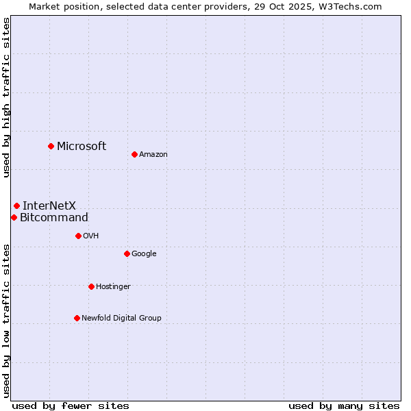 Market position of Microsoft vs. InterNetX vs. Bitcommand