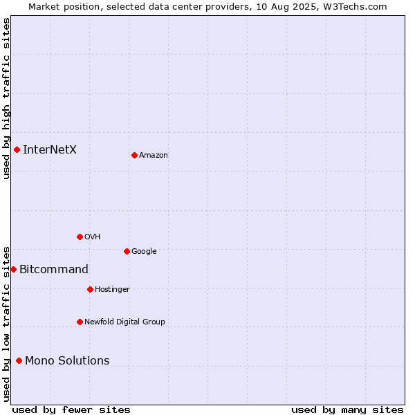 Market position of Mono Solutions vs. InterNetX vs. Bitcommand