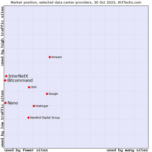 Market position of InterNetX vs. Nano vs. Bitcommand