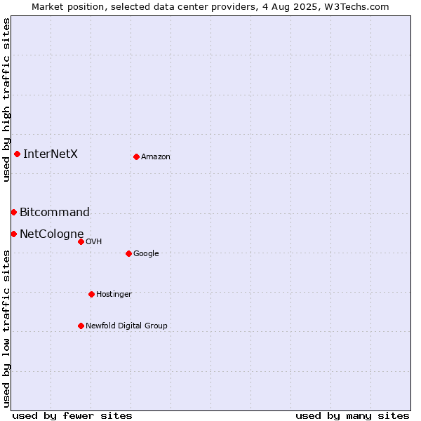 Market position of InterNetX vs. Bitcommand vs. NetCologne