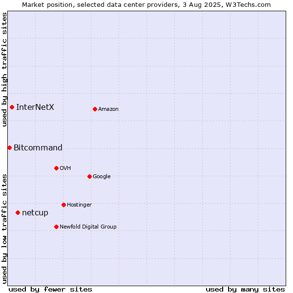 Market position of netcup vs. InterNetX vs. Bitcommand
