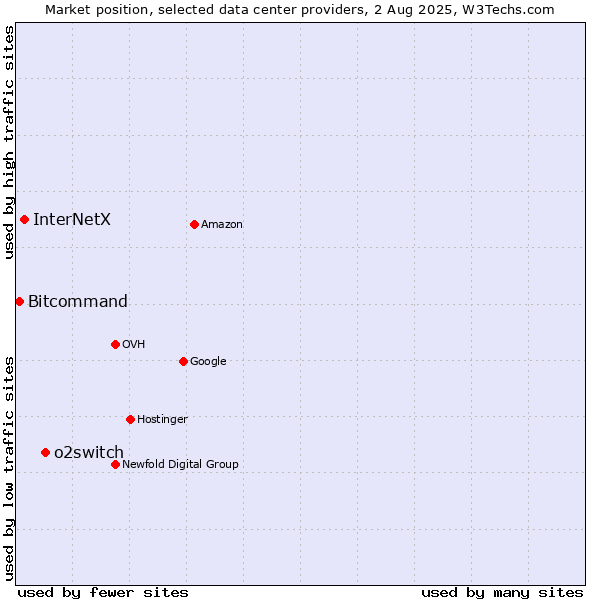 Market position of o2switch vs. InterNetX vs. Bitcommand