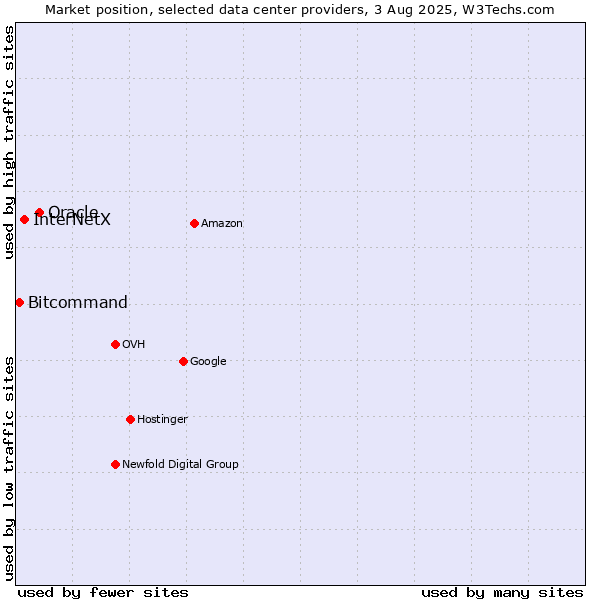 Market position of Oracle vs. InterNetX vs. Bitcommand