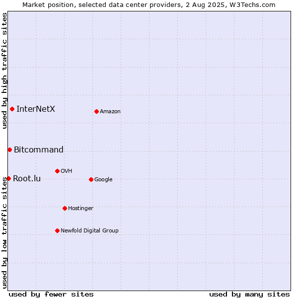 Market position of InterNetX vs. Bitcommand vs. Root.lu