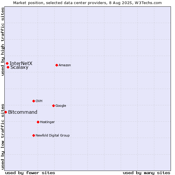 Market position of Scalaxy vs. InterNetX vs. Bitcommand