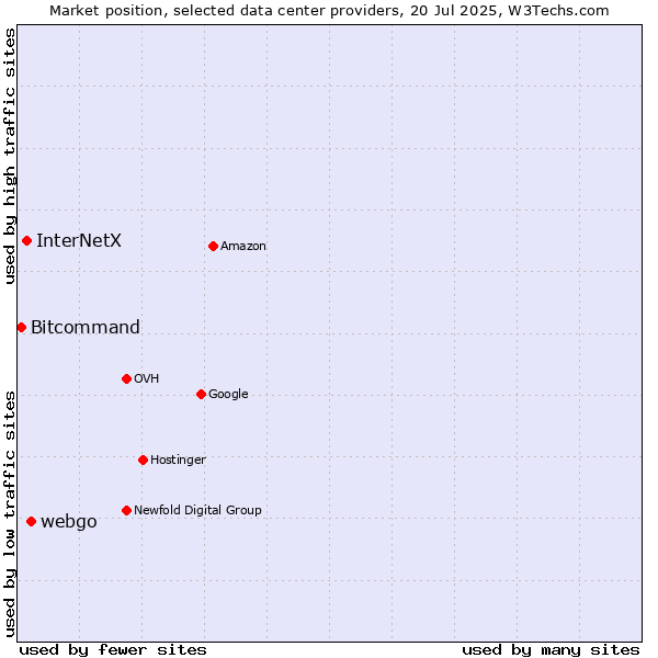 Market position of webgo vs. InterNetX vs. Bitcommand