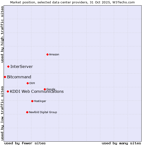 Market position of InterServer vs. KDDI Web Communications vs. Bitcommand