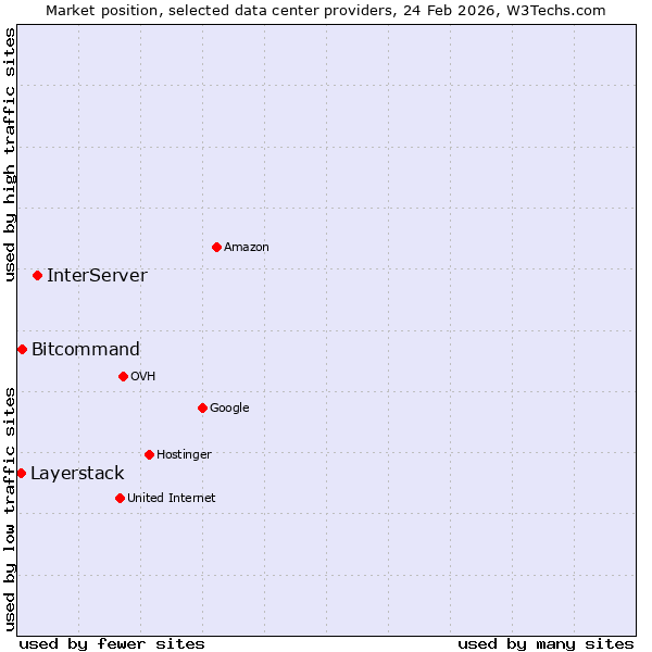 Market position of InterServer vs. Bitcommand vs. Layerstack