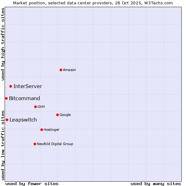 Market position of InterServer vs. Leapswitch vs. Bitcommand