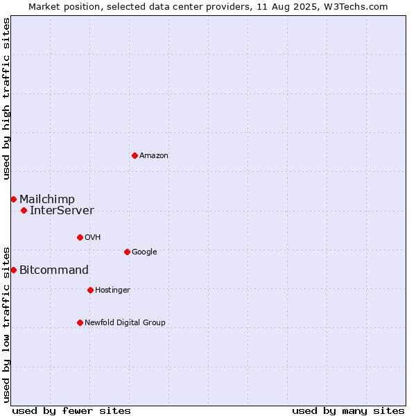 Market position of InterServer vs. Bitcommand vs. Mailchimp