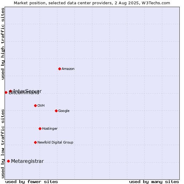 Market position of InterServer vs. Metaregistrar vs. Bitcommand