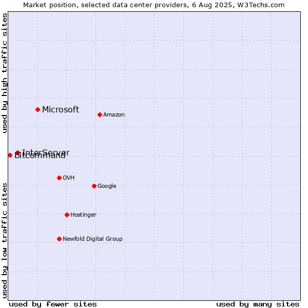 Market position of Microsoft vs. InterServer vs. Bitcommand