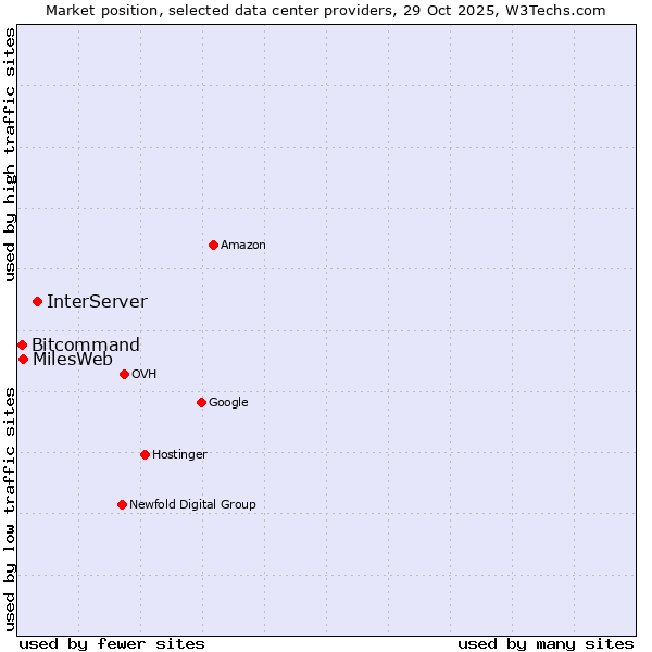 Market position of InterServer vs. MilesWeb vs. Bitcommand