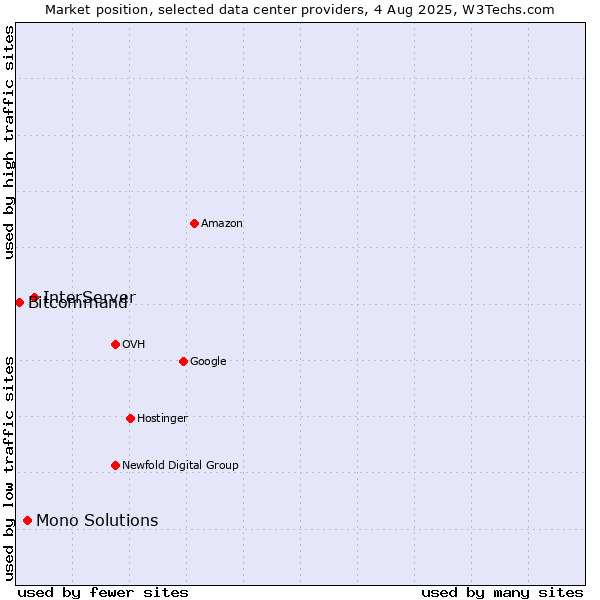 Market position of InterServer vs. Mono Solutions vs. Bitcommand