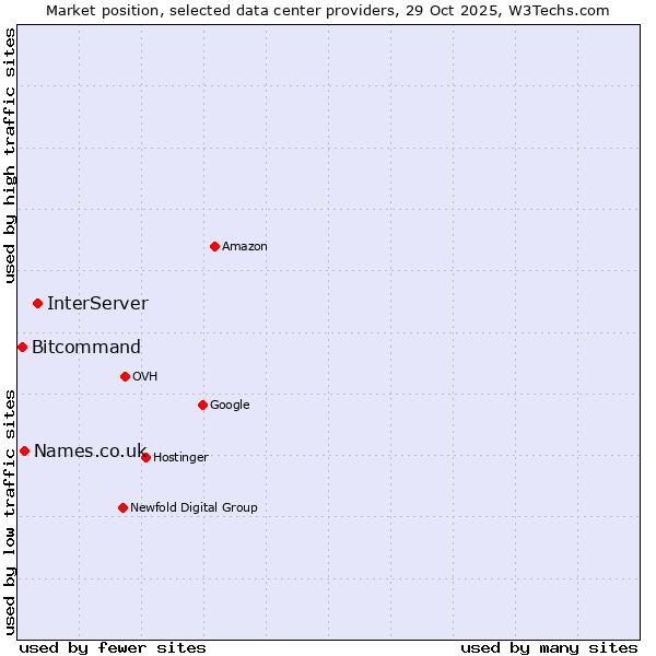 Market position of InterServer vs. Names.co.uk vs. Bitcommand