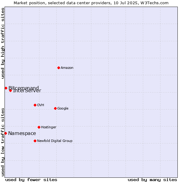 Market position of InterServer vs. Bitcommand vs. Namespace