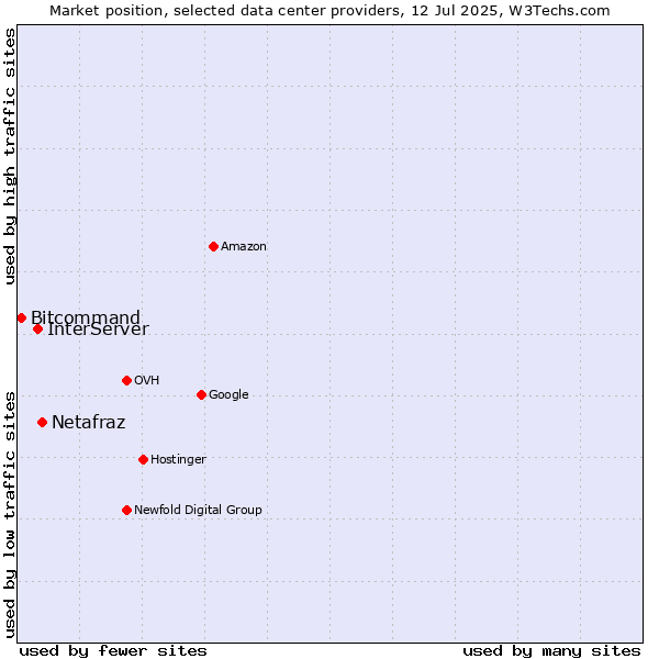 Market position of Netafraz vs. InterServer vs. Bitcommand