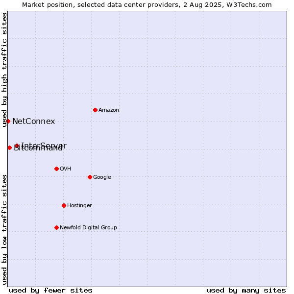 Market position of InterServer vs. Bitcommand vs. NetConnex