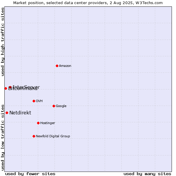 Market position of InterServer vs. Netdirekt vs. Bitcommand