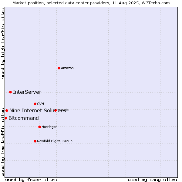 Market position of InterServer vs. Nine Internet Solutions vs. Bitcommand