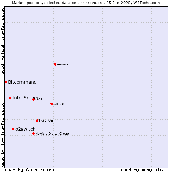 Market position of o2switch vs. InterServer vs. Bitcommand