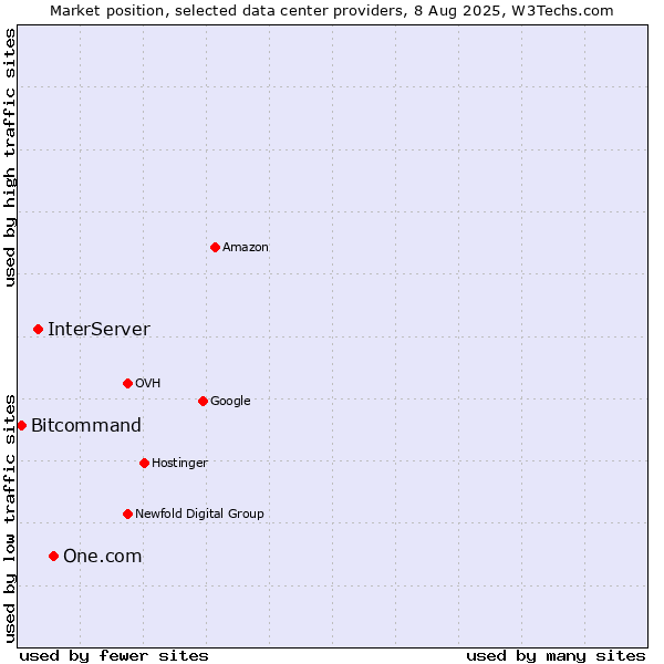 Market position of One.com vs. InterServer vs. Bitcommand